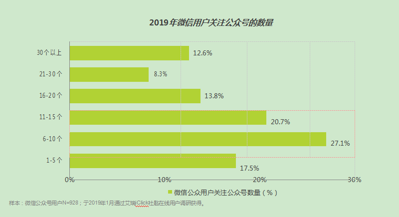 微信公众号发展分析